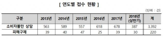 연도별 접수현황 © News1(제공=한국소비자원)