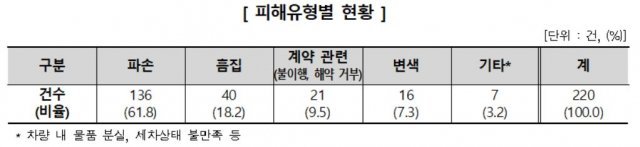 피해유형별 현황 © News1(제공=한국소비자원)