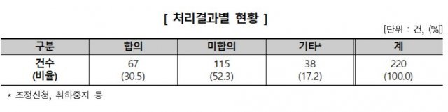 처리결과별 현황 © News1(제공=한국소비자원)