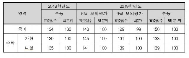 2019학년도 수능 국어영역·수학영역 표준점수 최고점. © News1