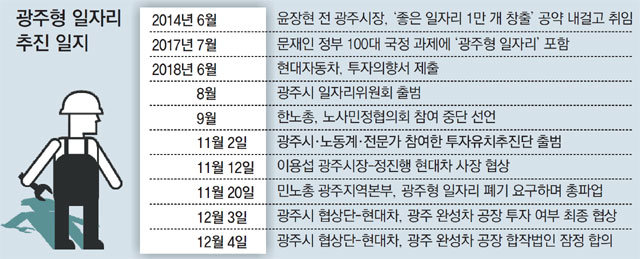 광주형 일자리 사실상 타결…폴크스바겐 사례 벤치마킹, 광주형 일자리란?｜동아일보