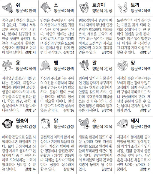 ▲ 오늘의 운세 도표. 스포츠동아