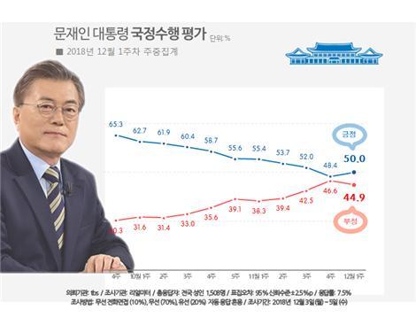 문재인 대통령 국정수행 평가(리얼미터 제공)© News1