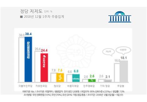 정당지지도(리얼미터 제공)© News1