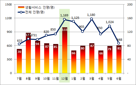 2013~2017년 화재 인명피해 현황.(행안부 제공) © News1