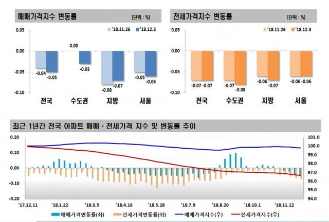 (제공=한국감정원)© News1