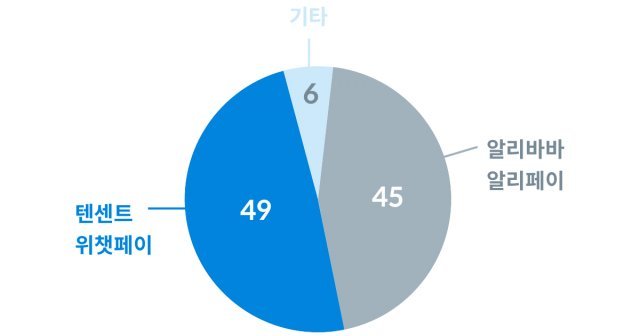 < 중국 간편결제 시장을 양분하고 있는 텐센트와 알리바바 >(출처=IT동아)