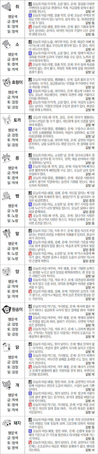 ▲ 오늘의 운세 도표. 스포츠동아