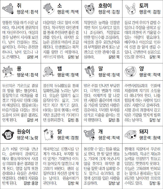 ▲ 오늘의 운세 도표. 스포츠동아