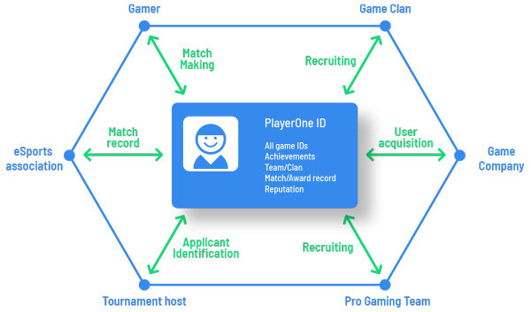 게이머의 기록에 집중한 블록체인 프로젝트 ‘플레이어원(PlayerOne)’ 개념도.