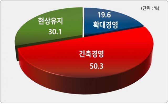 내년 경영계획 기조 응답비율(경총 제공)© News1