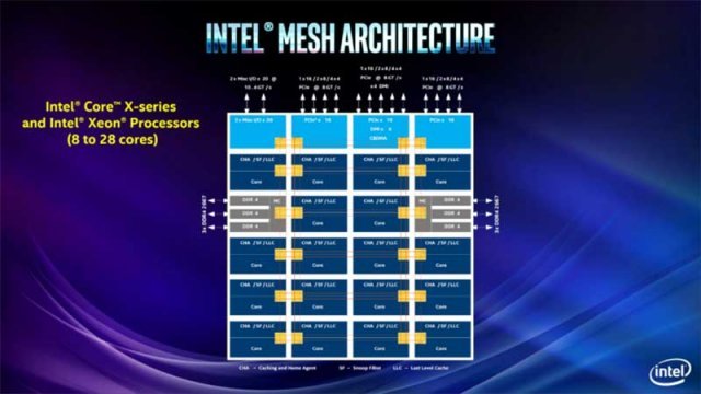 인텔은 최근 최상급 프로세서에 기존 링버스 구조 대신 메시 구조의 아키텍처를 적용해 병목현상을 줄이고 데이터 처리 속도를 높였다(출처=IT동아)