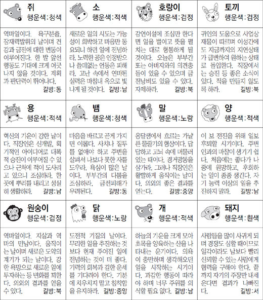 ▲ 오늘의 운세 도표. 스포츠동아