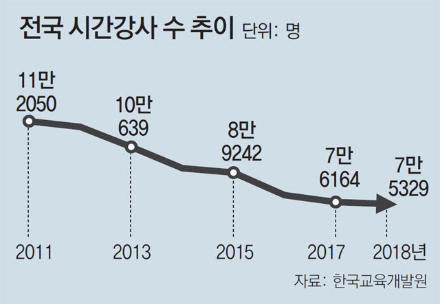‘대학판 최저임금제’ 강사법… ‘임용 1년이상 보장’ 내년 8월 시행