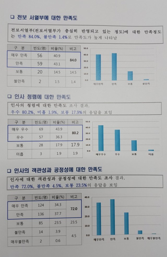 전북교육청이 13일 검찰에 추가 제출한 ‘인사만족도 설문조사 결과’ 자료.(전북교육청 제공)© News1