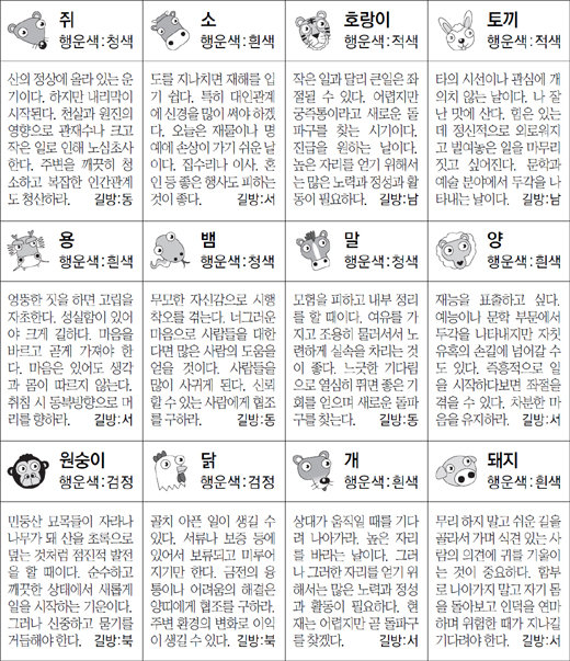 ▲ 오늘의 운세 도표. 스포츠동아