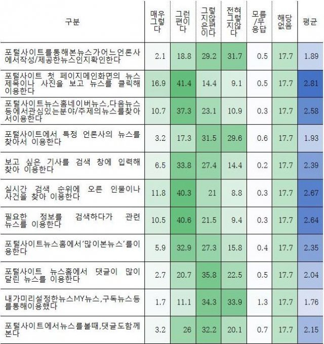 포탈에서 뉴스 이용현황© News1