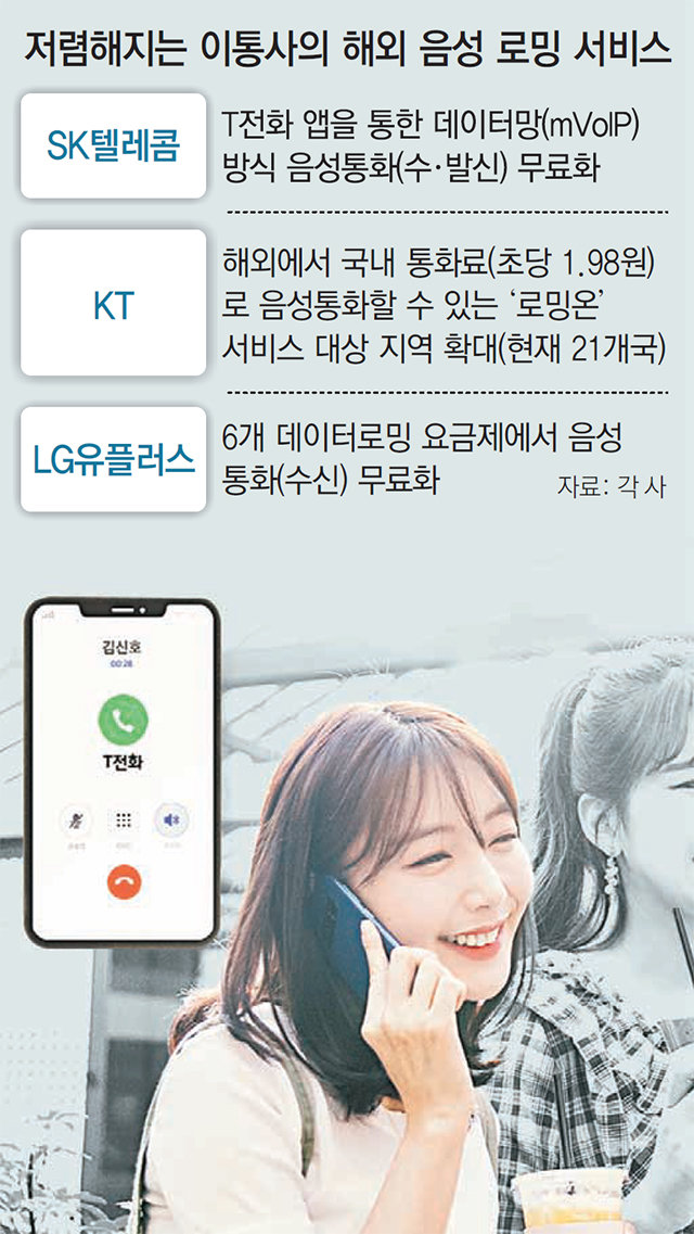 SK텔레콤 데이터로밍 상품 가입 고객들은 17일부터 T전화 앱을 통해 세계 168개국에서 수신 및 발신 음성통화를 무료로 이용할 수
 있게 됐다. 이 서비스는 해외 데이터망과 국내 음성망을 연동하는 기술이 도입돼 가능해졌다. SK텔레콤 제공