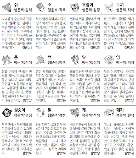 ▲ 오늘의 운세 도표. 스포츠동아