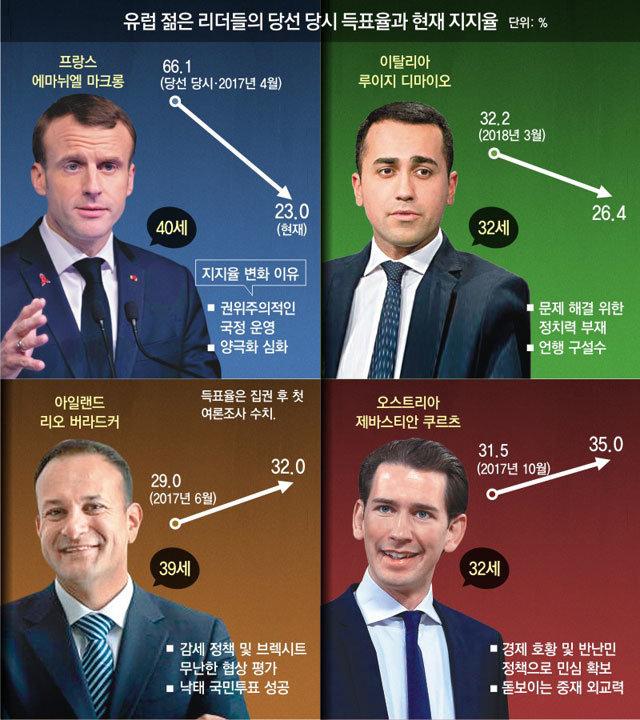 프랑스 제외 3국은 정당 지지율. 아일랜드 득표율은 집권 후 첫 여론조사 수치.