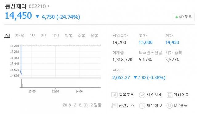 사진=동성제약 주가