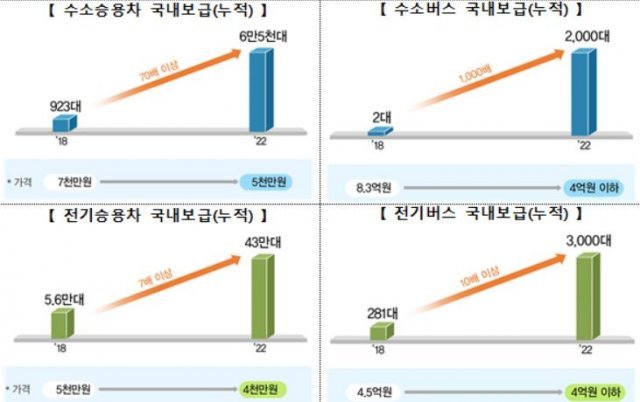 친환경차 보급목표