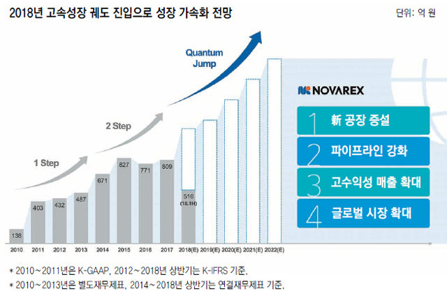 ㈜노바렉스는 2018년 고속성장 궤도 진입으로 성장 가속화를 전망하고 있다.