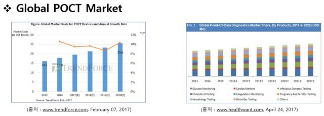 전세계 POCT 시장 규모(출처: 프리프릭)