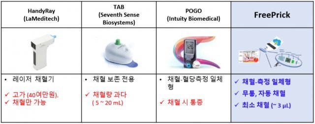 기존 채혈기, 진단기와 프리프릭 비교표(출처: 프리프릭)