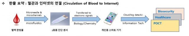 프리프릭이 개발하고 있는 무통채혈진단기(출처: 프리프릭)