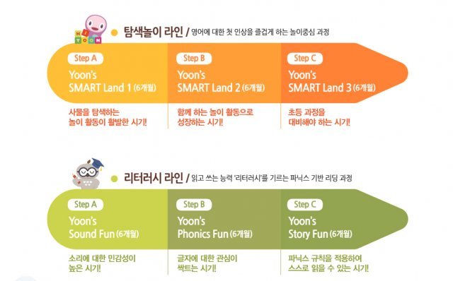 유아 발달 단계별 프로그램을 제공하는 스마트랜드(출처: 윤선생)