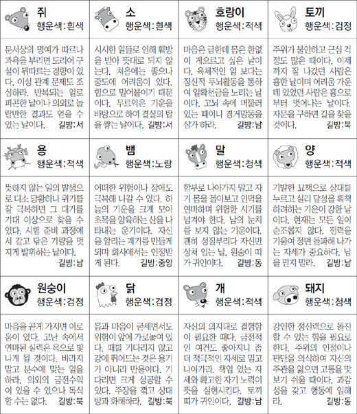 ▲ 오늘의 운세 도표. 스포츠동아