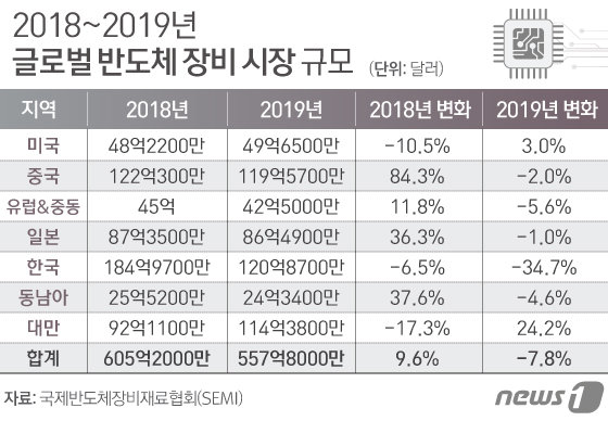 2018~2019년 글로벌 반도체 장비 시장 규모(자료=SEMI) © News1