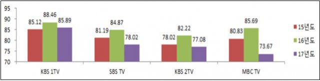 ‘2017년 방송평가’ 지상파TV 평가점수(자료 : 방통위)© News1