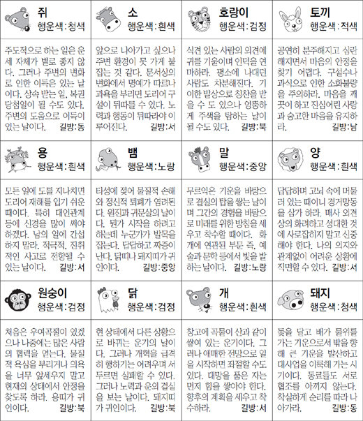 ▲ 오늘의 운세 도표. 스포츠동아