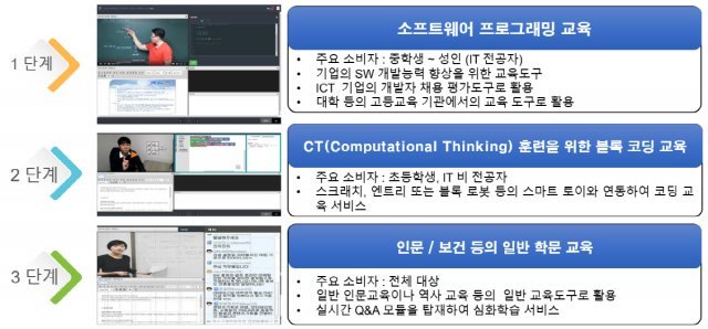 유캔코딩의 향후 계획, 출처: 미래융합정보기술