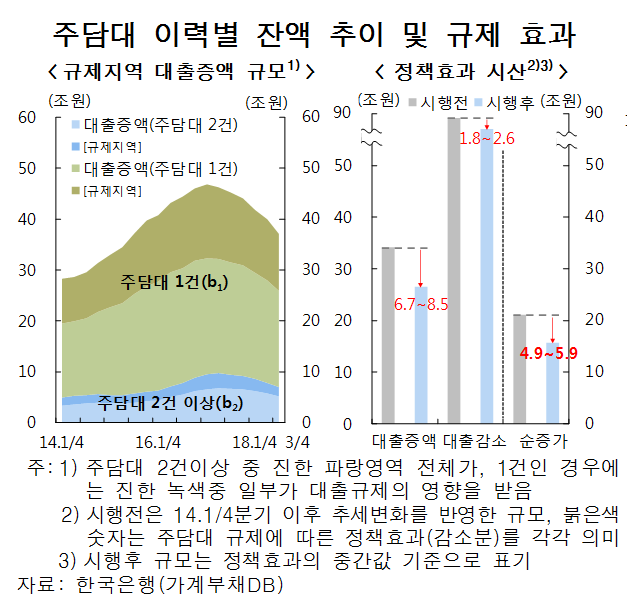 주담대 이력별 잔액 추이와 규제효과. (한국은행 제공)© News1