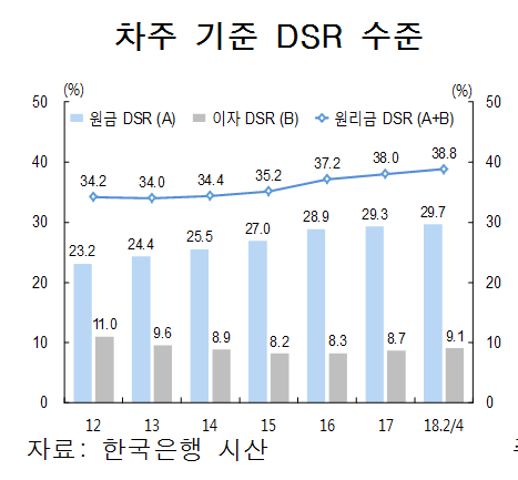 차주 기준 DSR 수준. (한국은행 제공)© News1