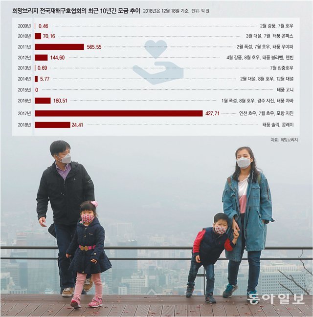 올해 11월 한 가족이 모두 마스크를 쓴 채 미세먼지로 뒤덮인
남산을 둘러보고 있다. 한국의 미세먼지는 경제협력개발기구
35개 회원국 중에서도 상위에 랭크될 정도로 나쁜 수준이어
서 대책 마련이 시급하다는 지적이 많다. 동아일보DB