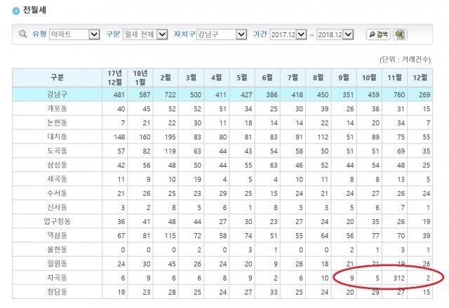 지난달 강남구 자곡동의 월세거래가 평소와 달리 비정상적으로 늘어난 것(빨간색 원 안)이 발견된다. 통계에서 제외돼야 하는 장기임대 거래건이 대거 포함되면서 오류가 발생한 것으로 확인됐다. © News1