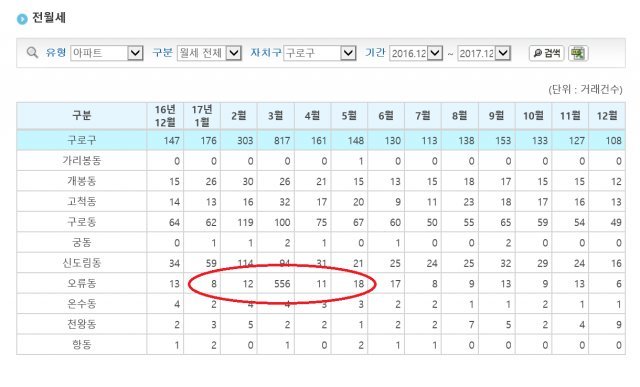 1년여 전인 지난해 3월 구로구 통계에서도 오류동 행복주택 장기임대 거래가 대거 포함돼 월세거래량이 비정상적으로 급증했다. 서울시는 이를 방치하고 있다가 지적이 제기되고 나서야 20일 수정했다. © News1