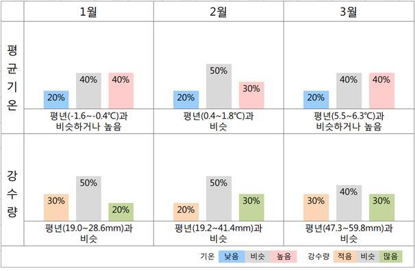 2019년 1~3월 평균기온, 강수량 전망. (기상청 제공) © News1