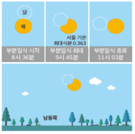 1월 6일 부분일식 진행도(천문연구원 제공)© News1