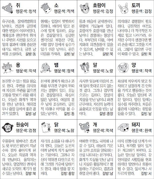 ▲ 오늘의 운세 도표. 스포츠동아