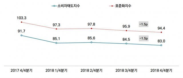 서울의 소비자태도지수 (서울연구원 제공) © News1