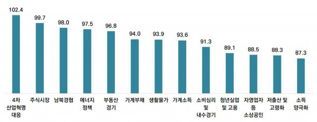 2019년 경제 이슈별 개선 전망 점수 (서울연구원 제공) © News1