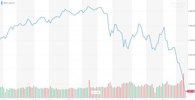 미국 S&P500 지수 최근 6개월간 추이. 야후 파이낸스 갈무리