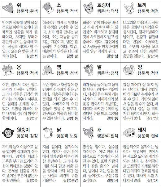 ▲ 오늘의 운세 도표. 스포츠동아