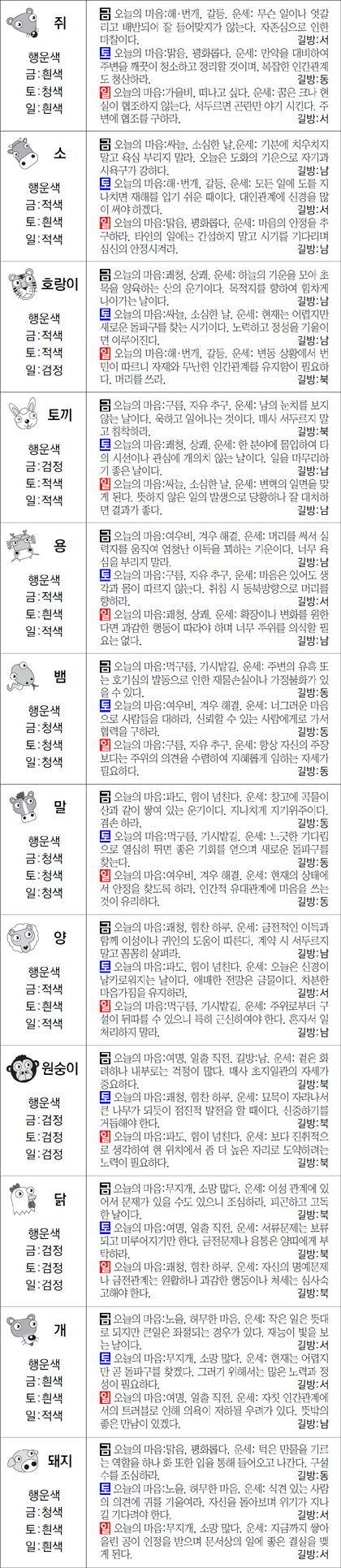 ▲ 오늘의 운세 도표. 스포츠동아