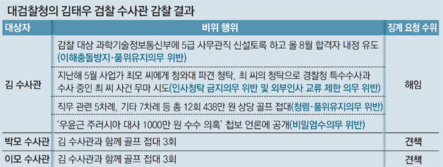 “김태우, 건설업자에 靑특감반 근무 청탁”… 대검, 해임 요청